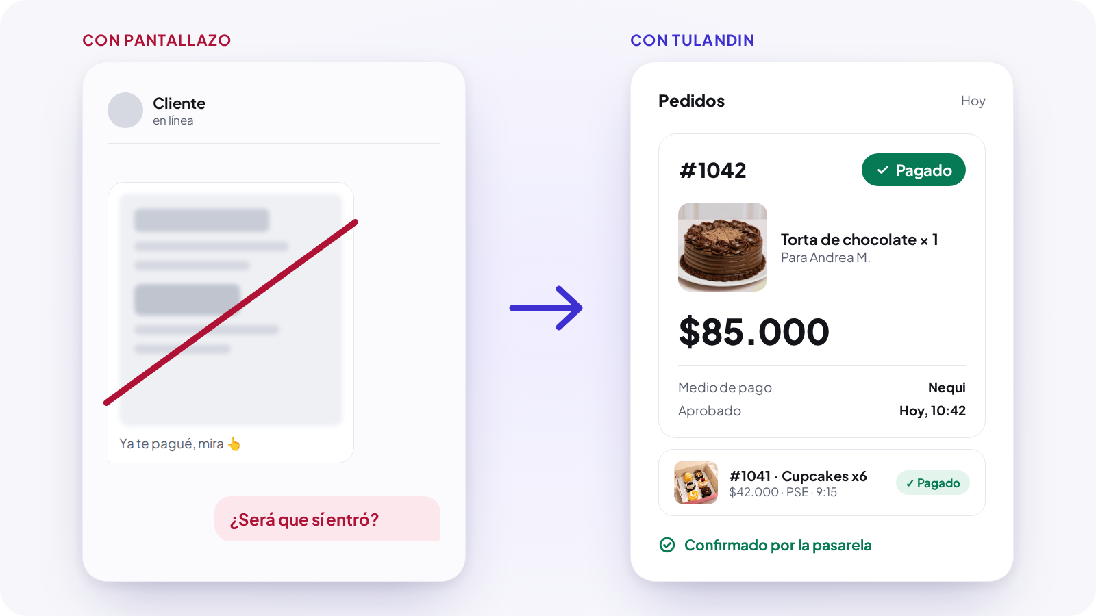 Con pantallazo: una transferencia borrosa en el chat, tachada, y la duda de si entró. Con tulandin: el pedido 1042 por $85.000 marcado Pagado y confirmado por la pasarela.